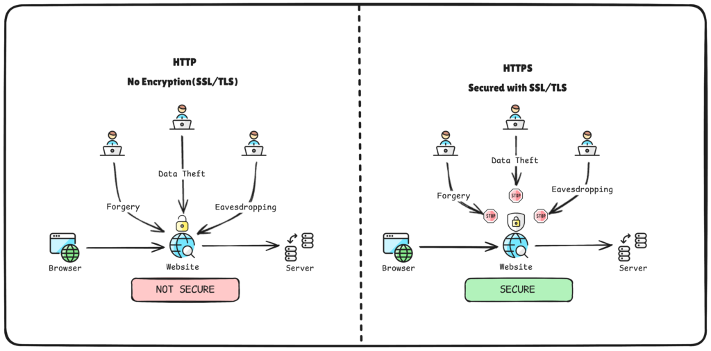 HTTP vs HTTPS data security comparison