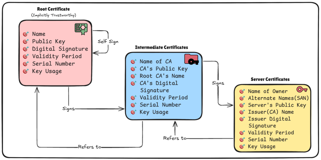 PKI certificate chain of trust structure