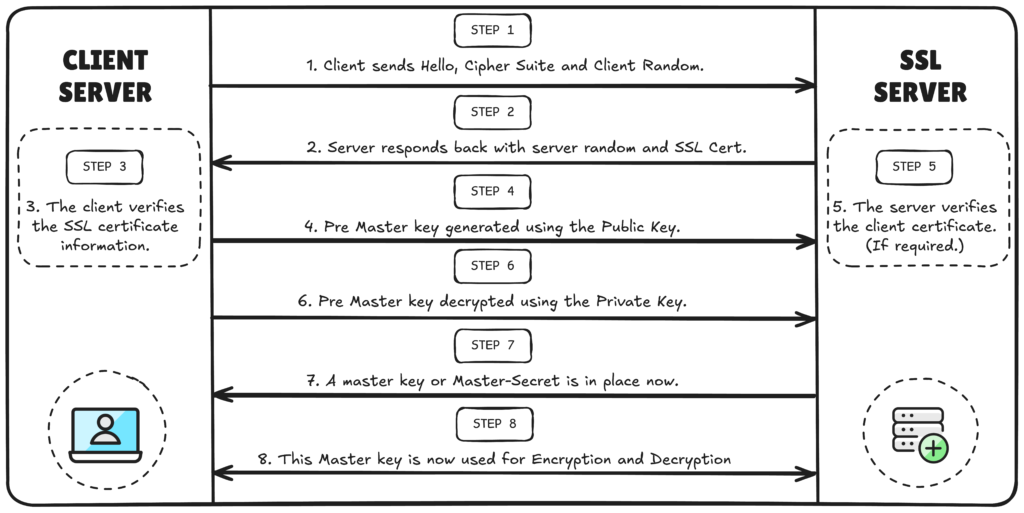 SSL-TLS handshake process flow diagram