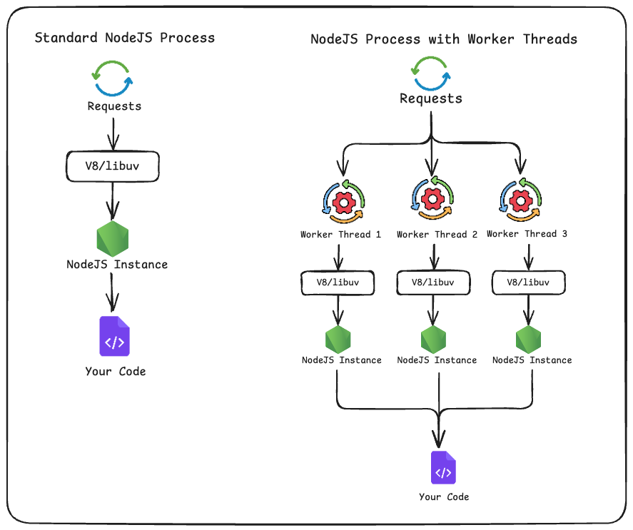 Comparison of standard process and worker threads models in Node.js showing parallel execution flows with the v8/libuv layers and user code