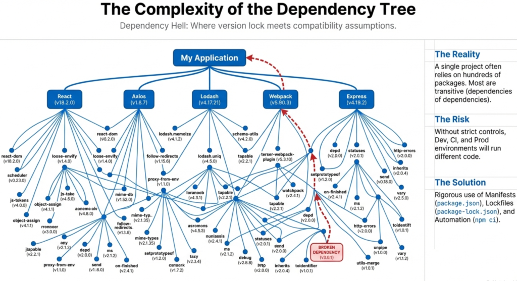 The complaxity of a dependency tree.